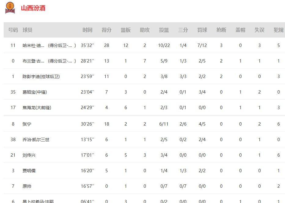 包含清晨俄克拉荷马雷霆调整名单以备CBA季后赛，主帅复盘环节打磨，信心回归，赛程密集仍需轮换的词条